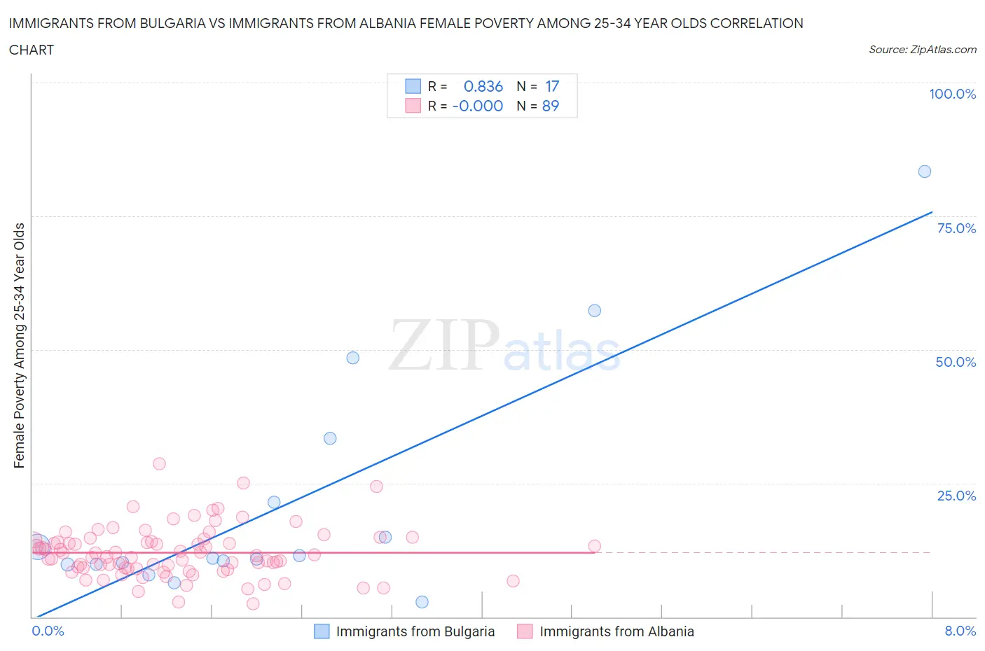 Immigrants from Bulgaria vs Immigrants from Albania Female Poverty Among 25-34 Year Olds