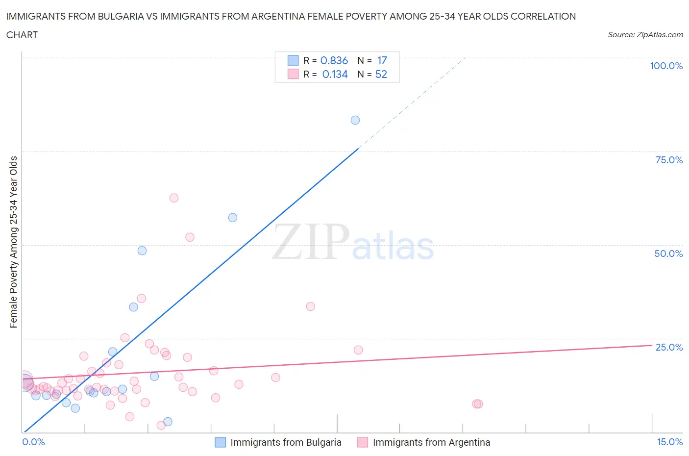 Immigrants from Bulgaria vs Immigrants from Argentina Female Poverty Among 25-34 Year Olds