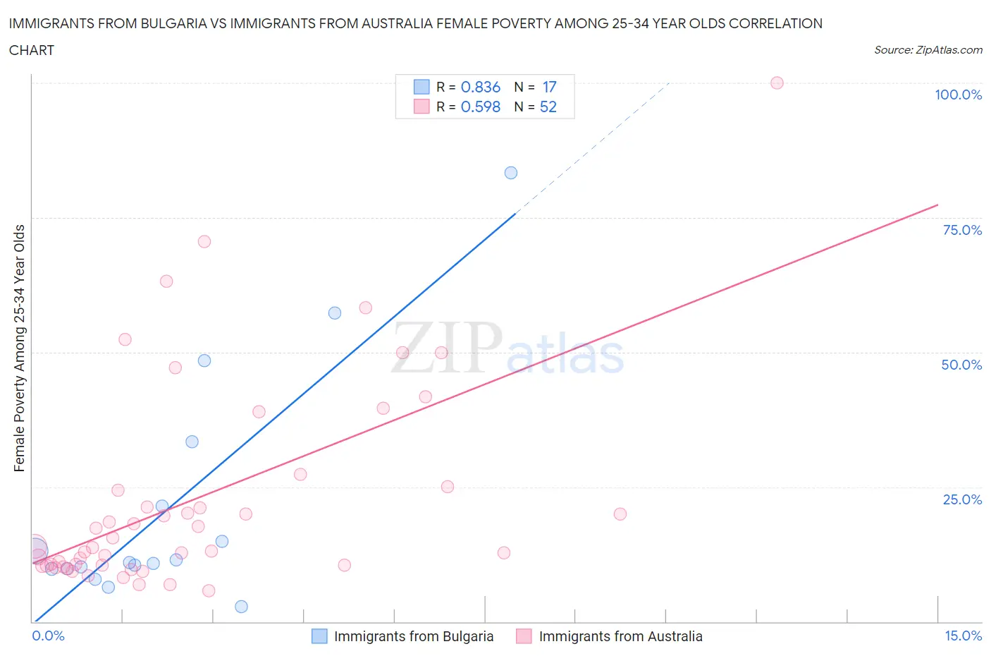 Immigrants from Bulgaria vs Immigrants from Australia Female Poverty Among 25-34 Year Olds