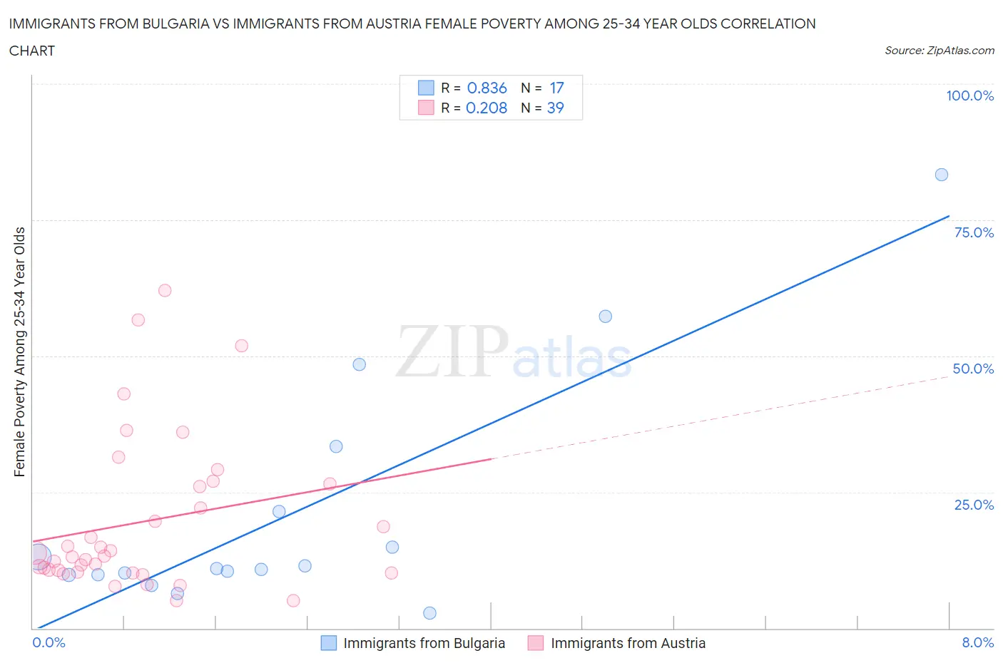 Immigrants from Bulgaria vs Immigrants from Austria Female Poverty Among 25-34 Year Olds
