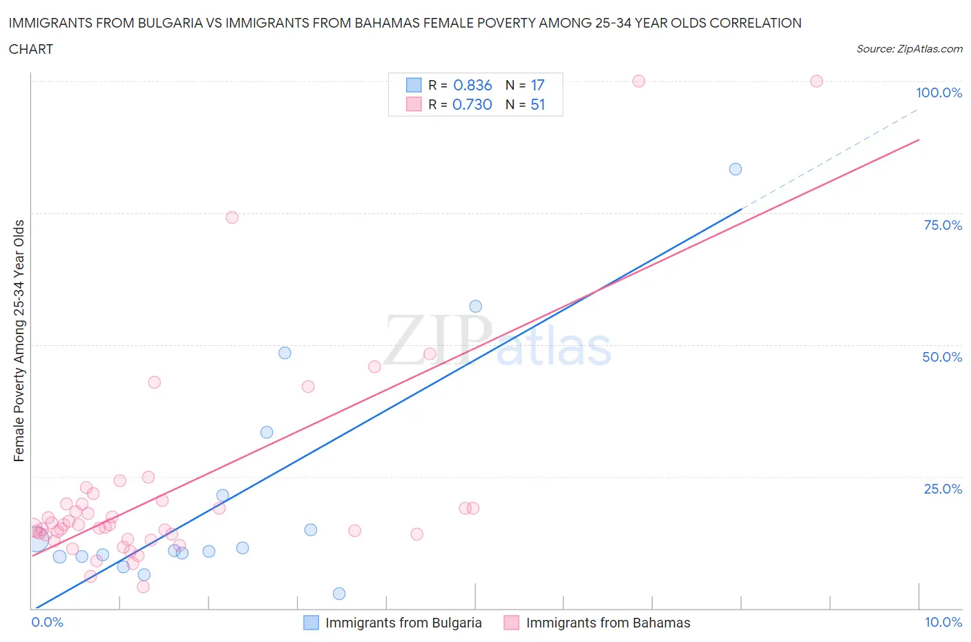 Immigrants from Bulgaria vs Immigrants from Bahamas Female Poverty Among 25-34 Year Olds
