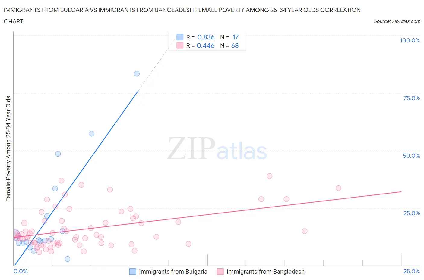 Immigrants from Bulgaria vs Immigrants from Bangladesh Female Poverty Among 25-34 Year Olds
