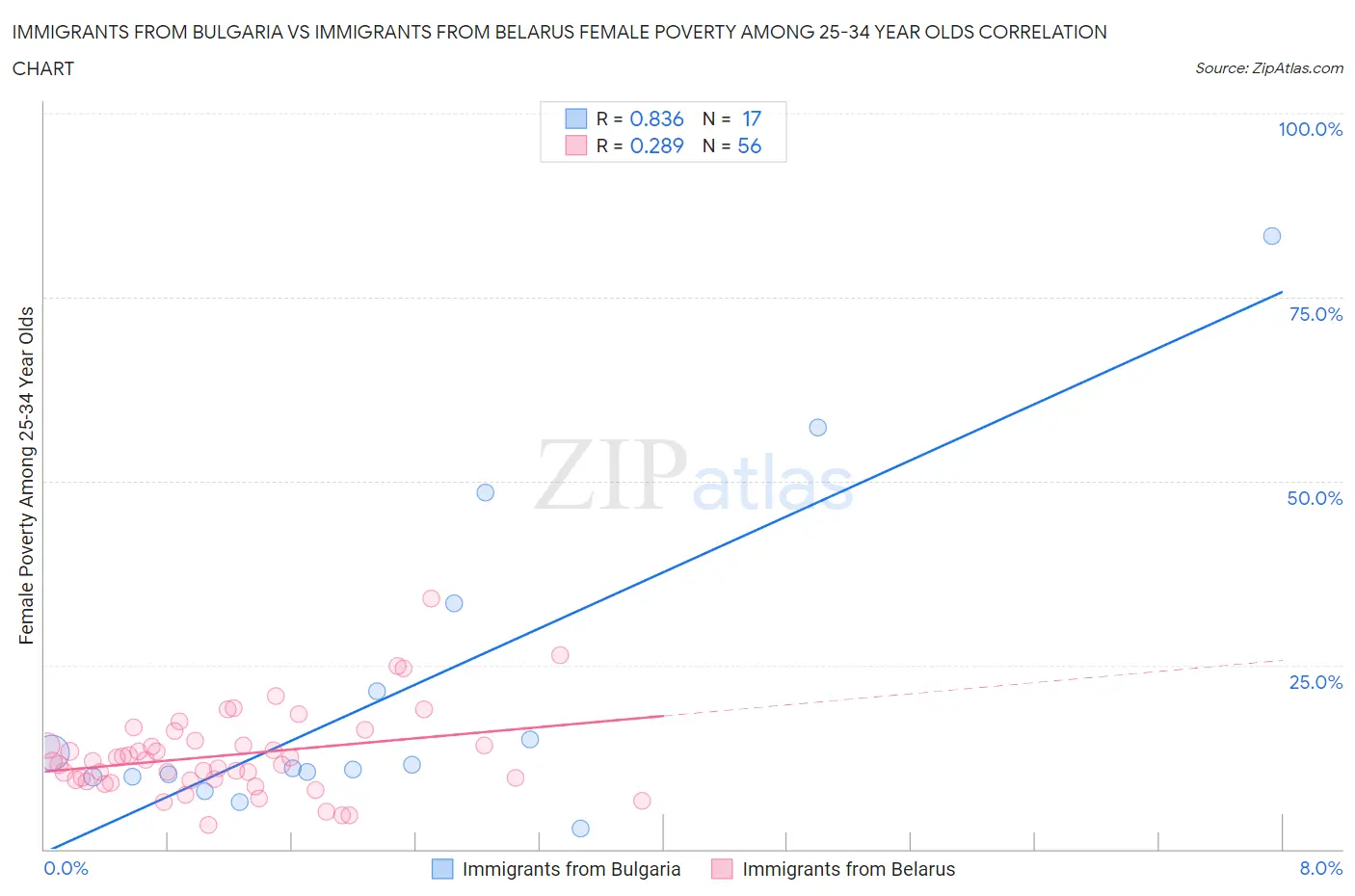 Immigrants from Bulgaria vs Immigrants from Belarus Female Poverty Among 25-34 Year Olds