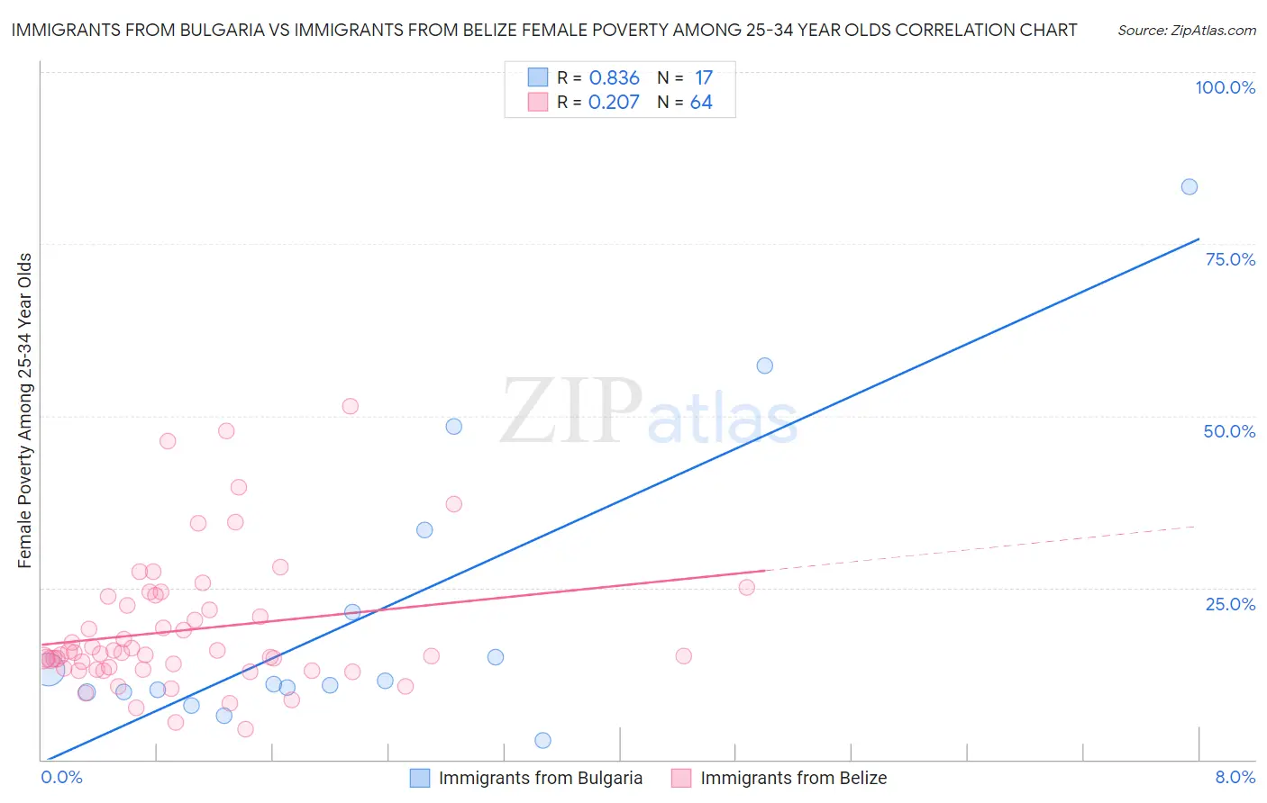 Immigrants from Bulgaria vs Immigrants from Belize Female Poverty Among 25-34 Year Olds