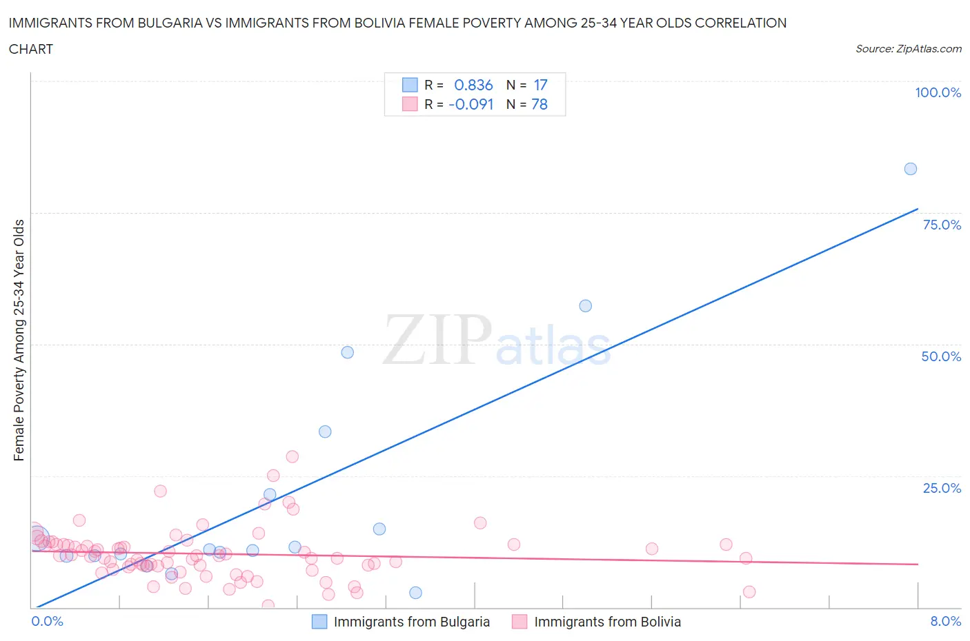 Immigrants from Bulgaria vs Immigrants from Bolivia Female Poverty Among 25-34 Year Olds