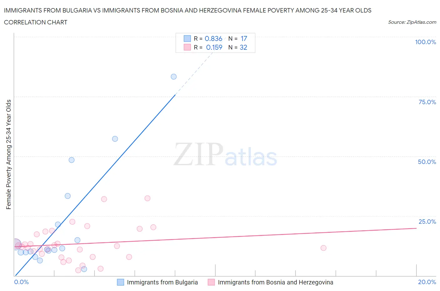 Immigrants from Bulgaria vs Immigrants from Bosnia and Herzegovina Female Poverty Among 25-34 Year Olds