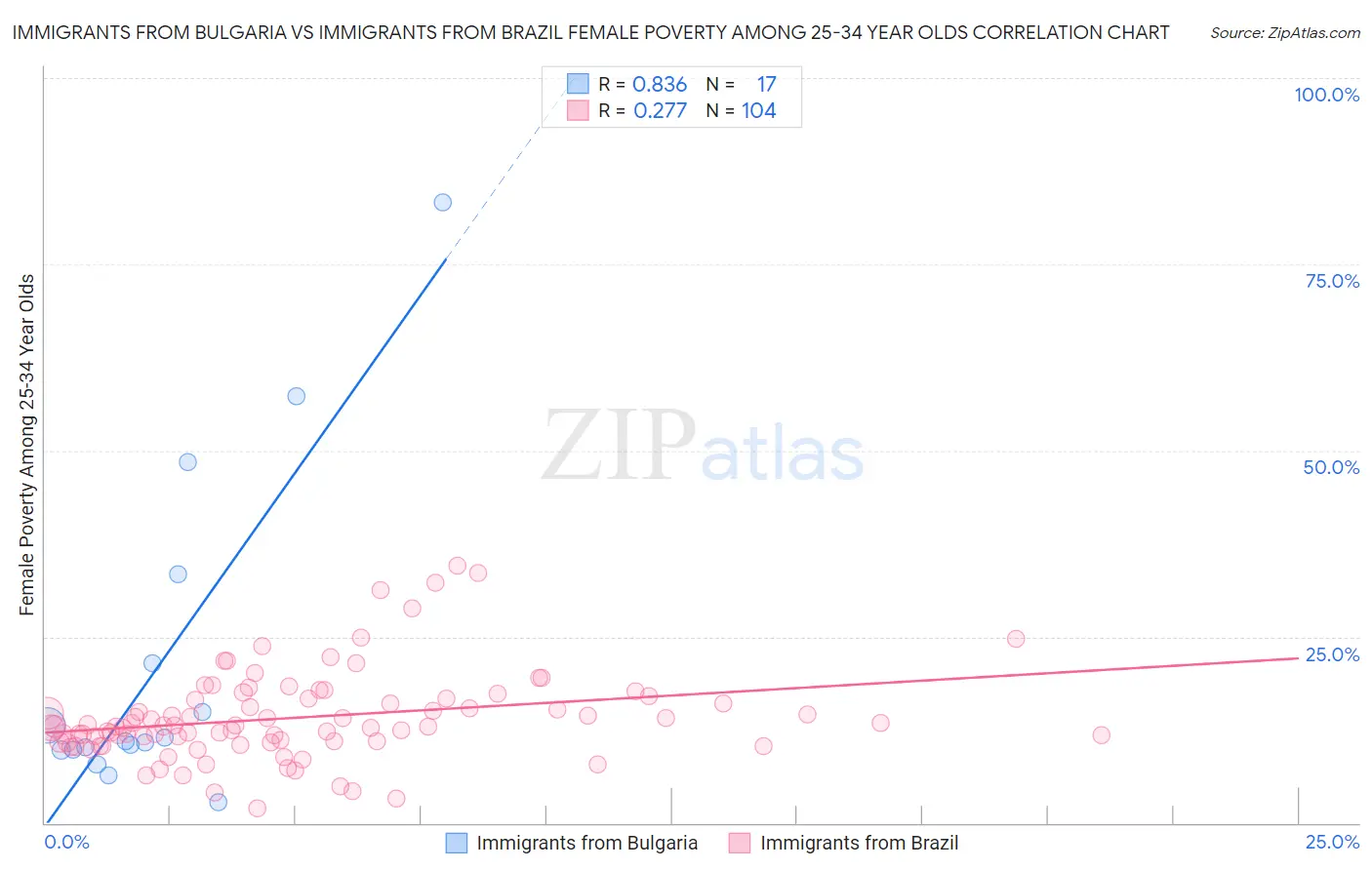 Immigrants from Bulgaria vs Immigrants from Brazil Female Poverty Among 25-34 Year Olds