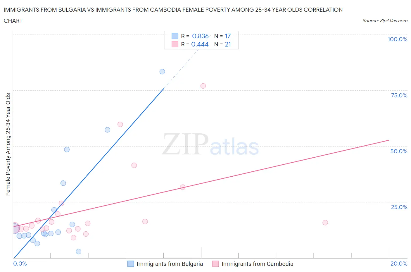 Immigrants from Bulgaria vs Immigrants from Cambodia Female Poverty Among 25-34 Year Olds
