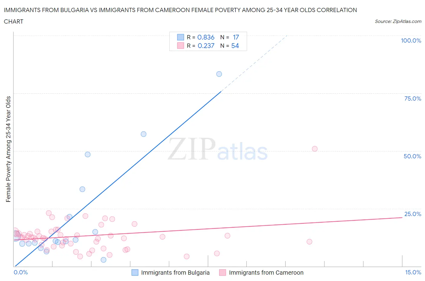 Immigrants from Bulgaria vs Immigrants from Cameroon Female Poverty Among 25-34 Year Olds