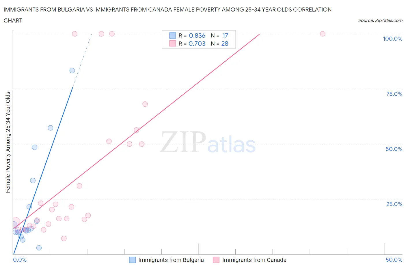 Immigrants from Bulgaria vs Immigrants from Canada Female Poverty Among 25-34 Year Olds