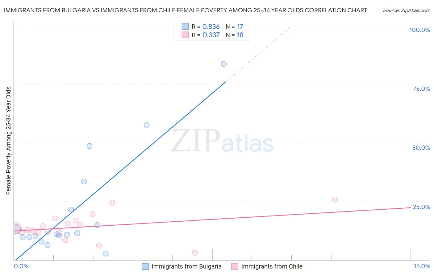Immigrants from Bulgaria vs Immigrants from Chile Female Poverty Among 25-34 Year Olds