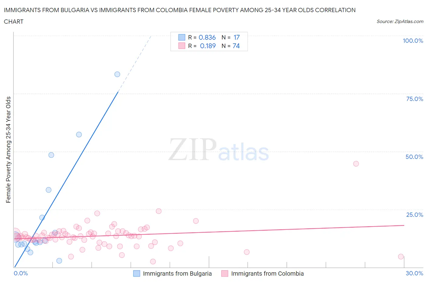 Immigrants from Bulgaria vs Immigrants from Colombia Female Poverty Among 25-34 Year Olds