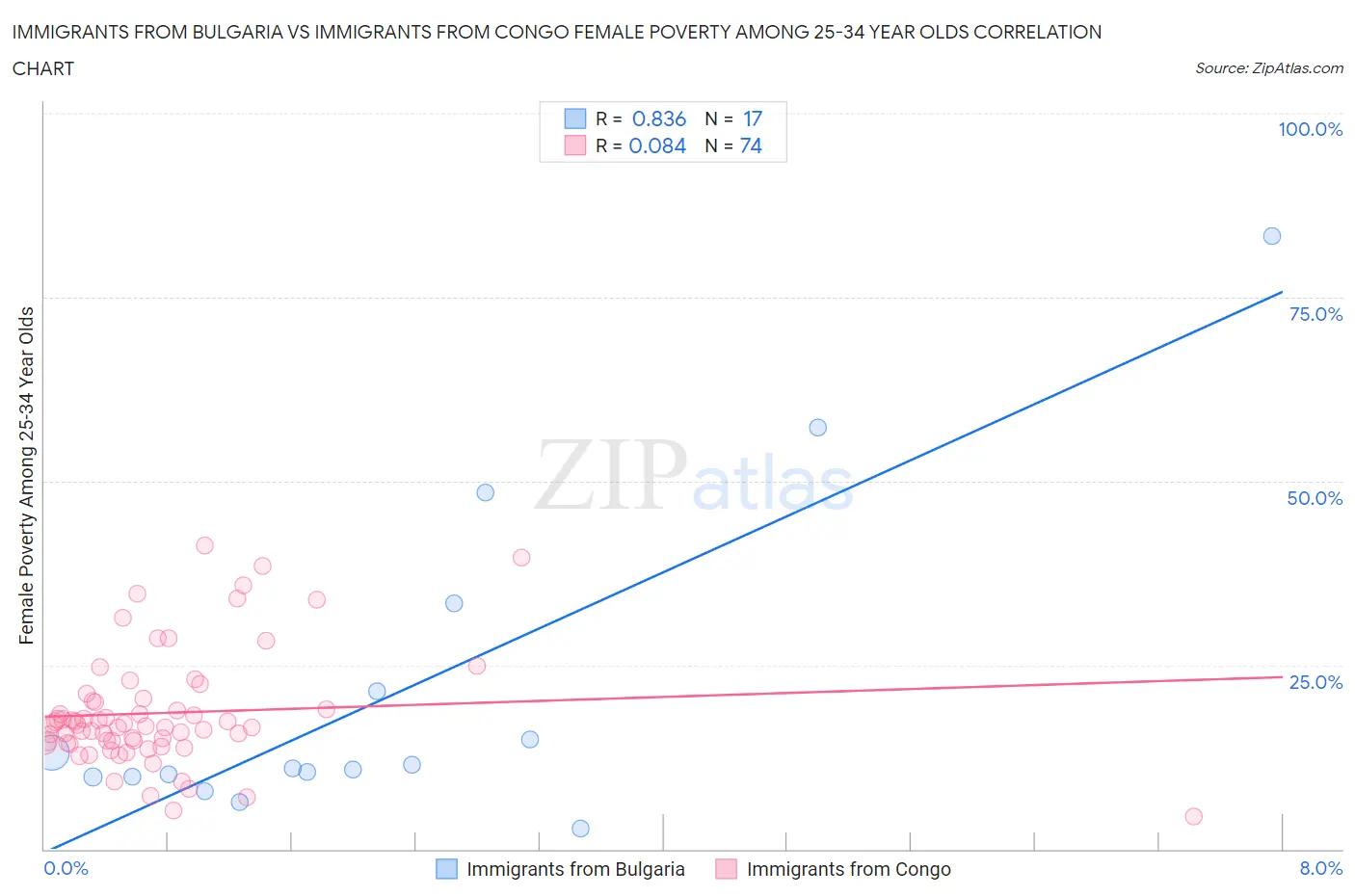 Immigrants from Bulgaria vs Immigrants from Congo Female Poverty Among 25-34 Year Olds