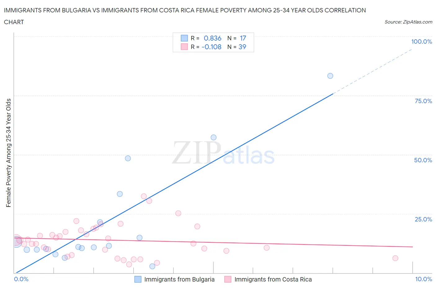 Immigrants from Bulgaria vs Immigrants from Costa Rica Female Poverty Among 25-34 Year Olds