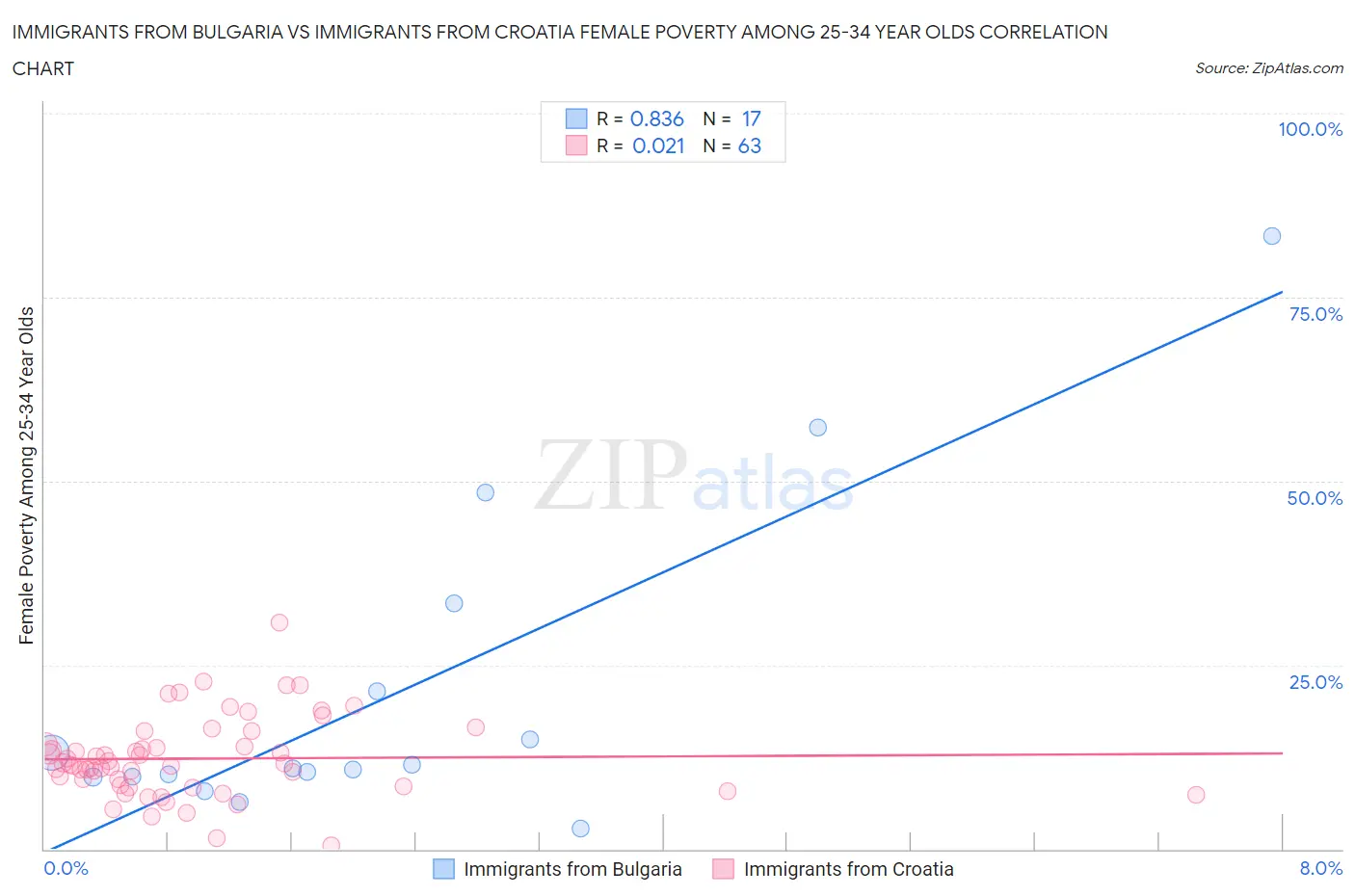 Immigrants from Bulgaria vs Immigrants from Croatia Female Poverty Among 25-34 Year Olds