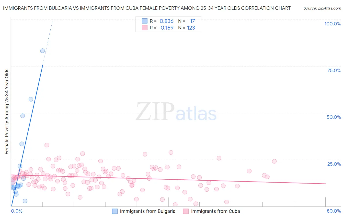 Immigrants from Bulgaria vs Immigrants from Cuba Female Poverty Among 25-34 Year Olds