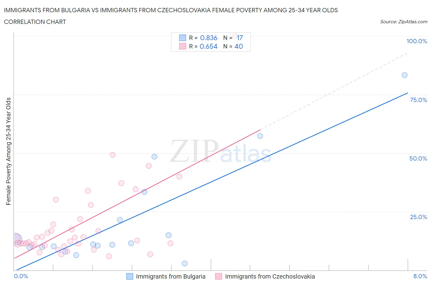 Immigrants from Bulgaria vs Immigrants from Czechoslovakia Female Poverty Among 25-34 Year Olds