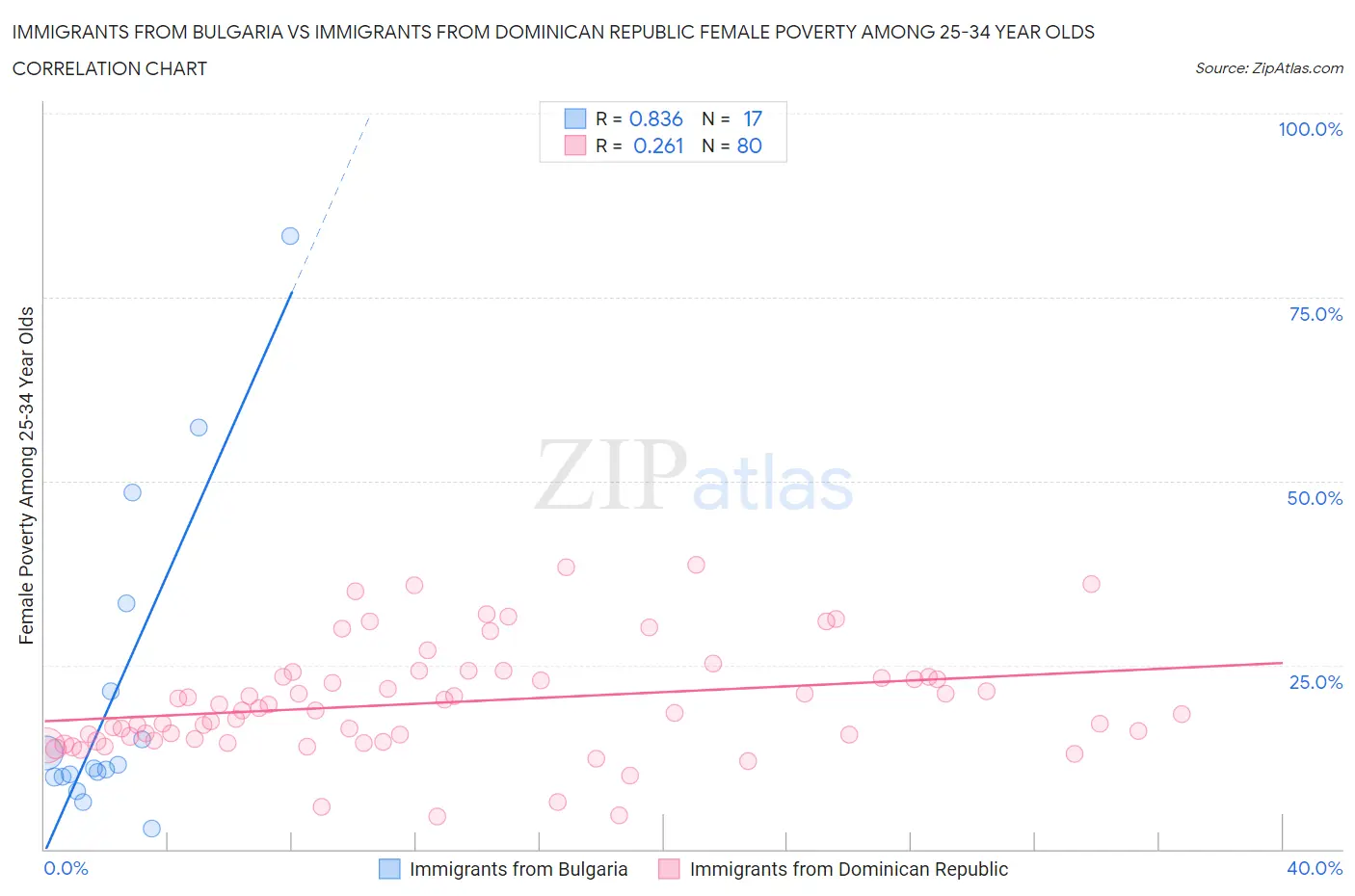 Immigrants from Bulgaria vs Immigrants from Dominican Republic Female Poverty Among 25-34 Year Olds