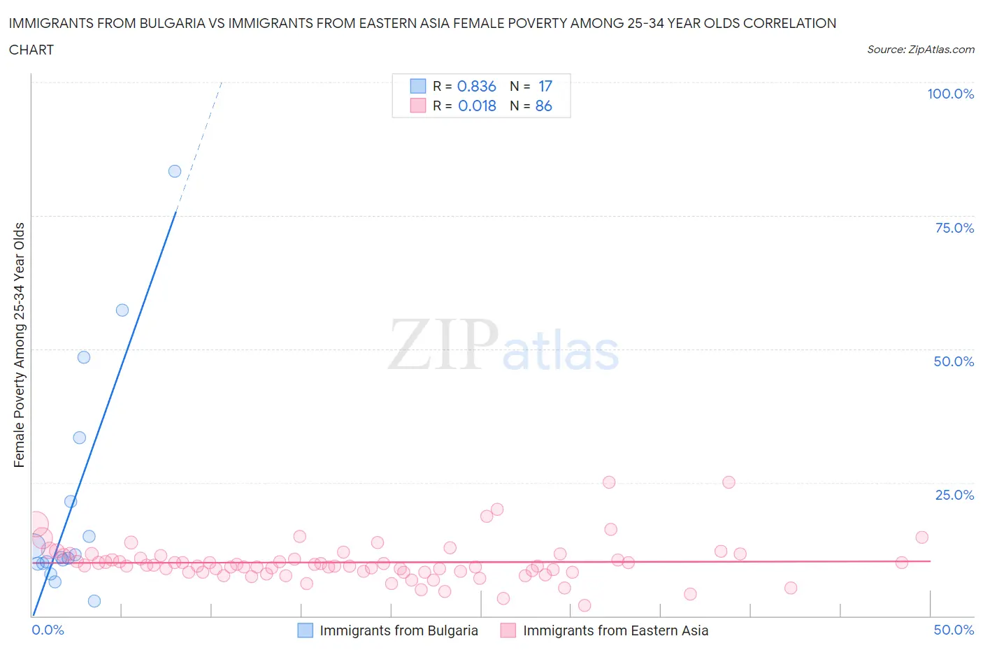 Immigrants from Bulgaria vs Immigrants from Eastern Asia Female Poverty Among 25-34 Year Olds