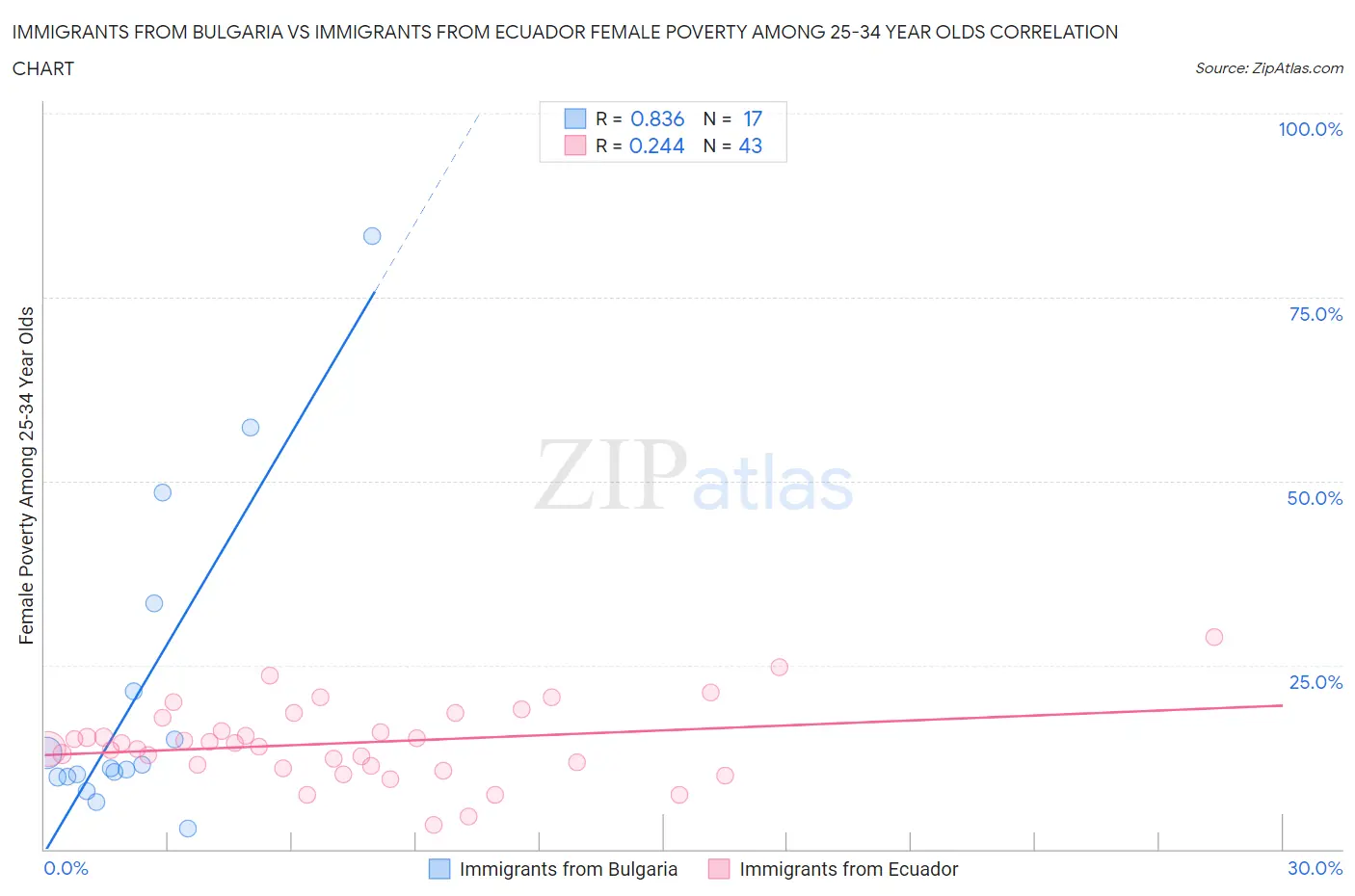Immigrants from Bulgaria vs Immigrants from Ecuador Female Poverty Among 25-34 Year Olds