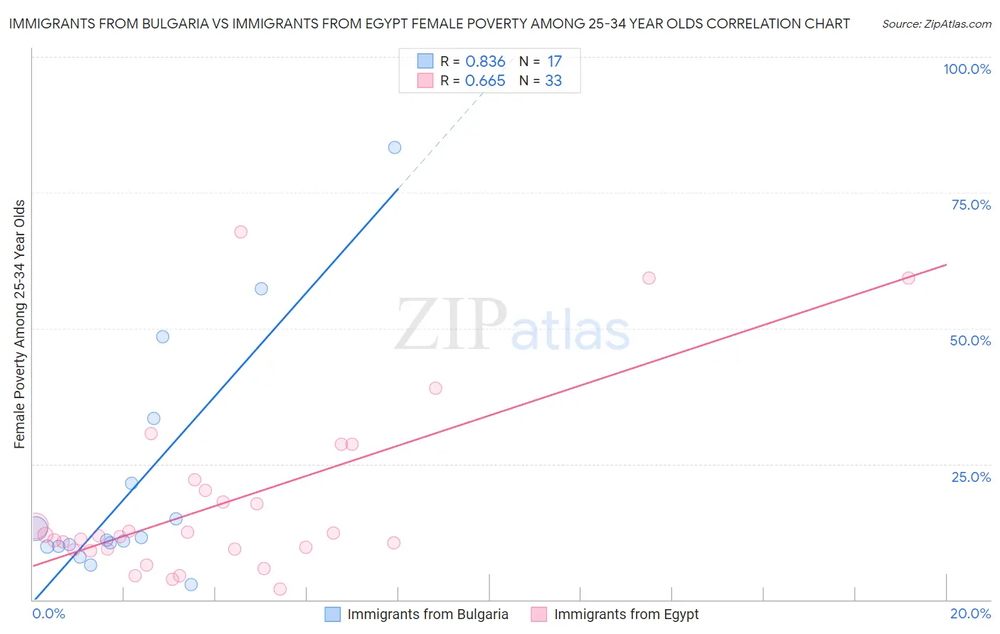 Immigrants from Bulgaria vs Immigrants from Egypt Female Poverty Among 25-34 Year Olds