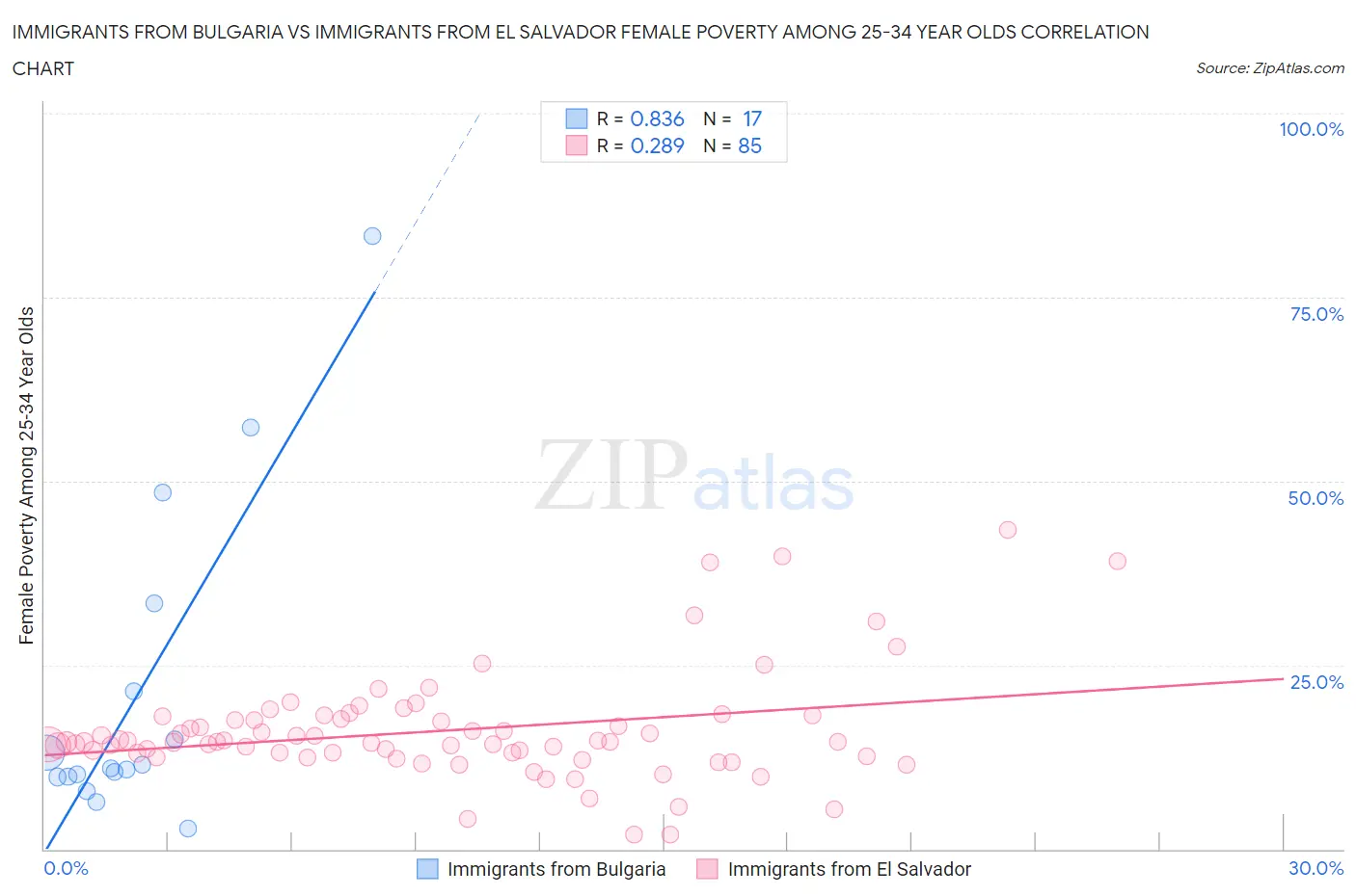 Immigrants from Bulgaria vs Immigrants from El Salvador Female Poverty Among 25-34 Year Olds