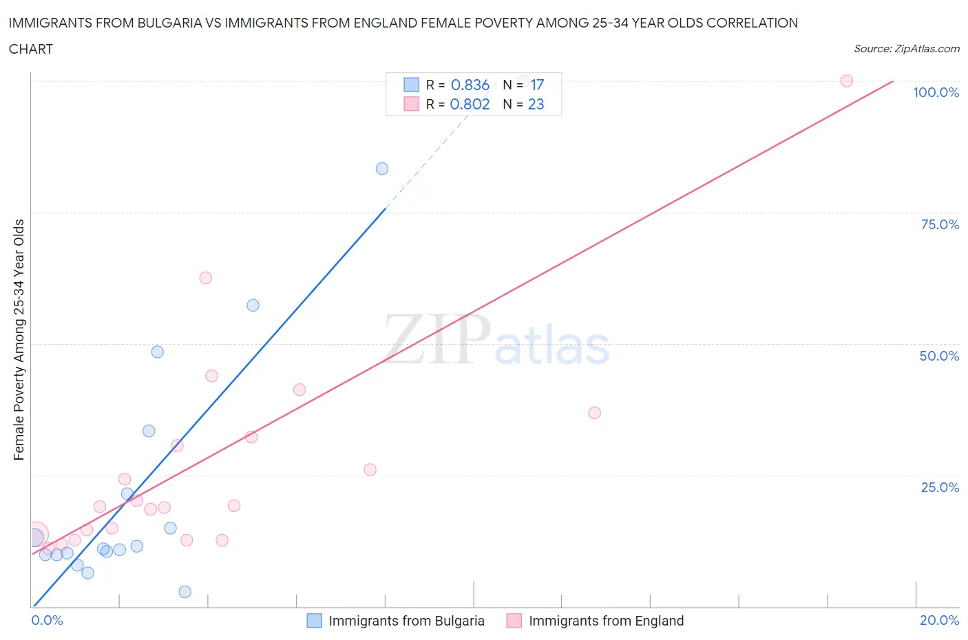 Immigrants from Bulgaria vs Immigrants from England Female Poverty Among 25-34 Year Olds