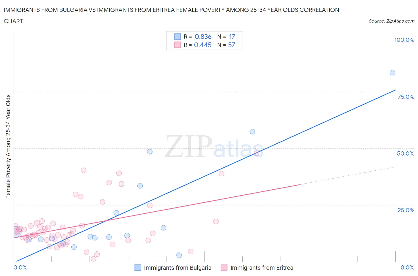 Immigrants from Bulgaria vs Immigrants from Eritrea Female Poverty Among 25-34 Year Olds