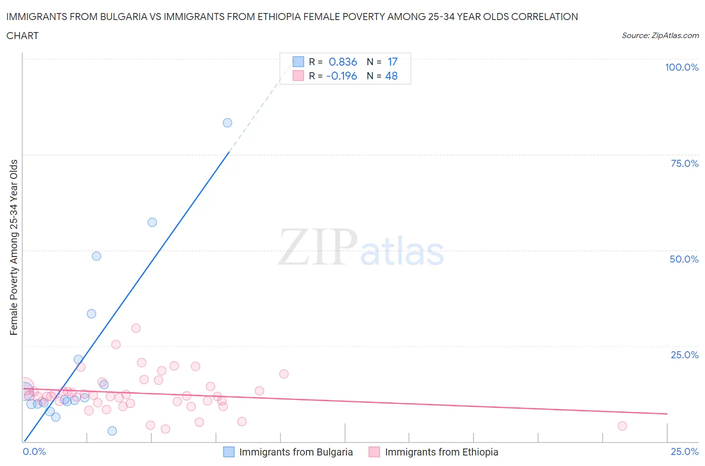 Immigrants from Bulgaria vs Immigrants from Ethiopia Female Poverty Among 25-34 Year Olds