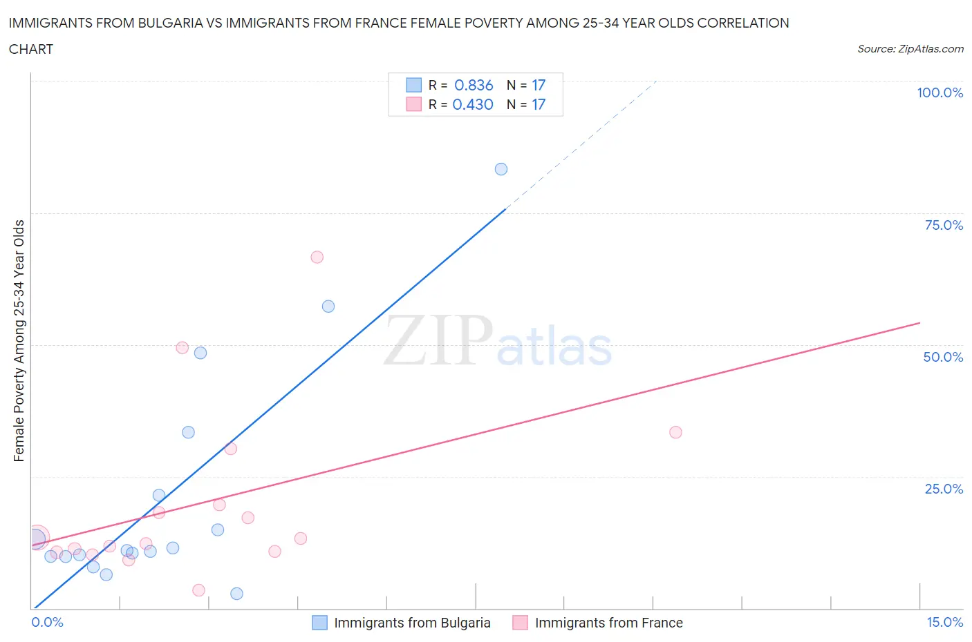 Immigrants from Bulgaria vs Immigrants from France Female Poverty Among 25-34 Year Olds