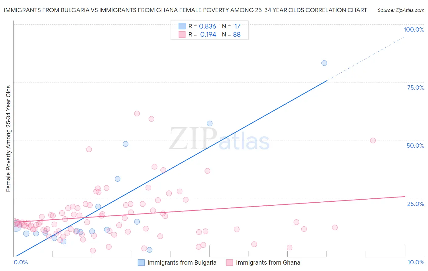 Immigrants from Bulgaria vs Immigrants from Ghana Female Poverty Among 25-34 Year Olds