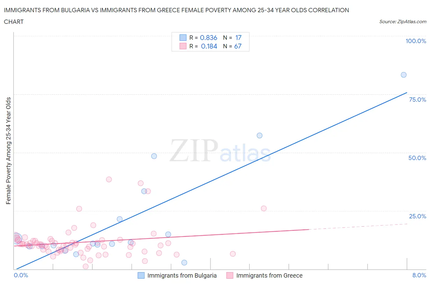 Immigrants from Bulgaria vs Immigrants from Greece Female Poverty Among 25-34 Year Olds