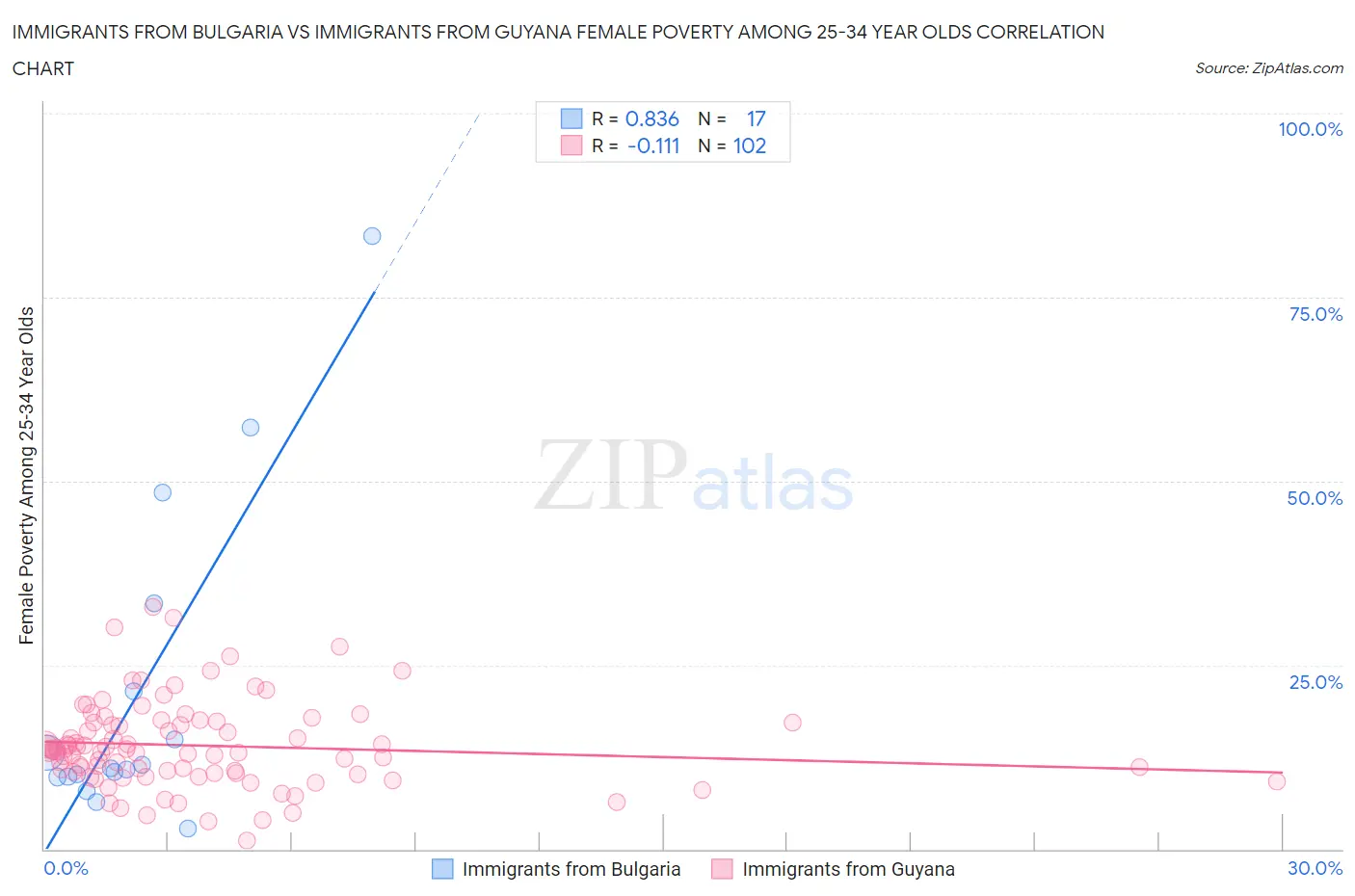 Immigrants from Bulgaria vs Immigrants from Guyana Female Poverty Among 25-34 Year Olds