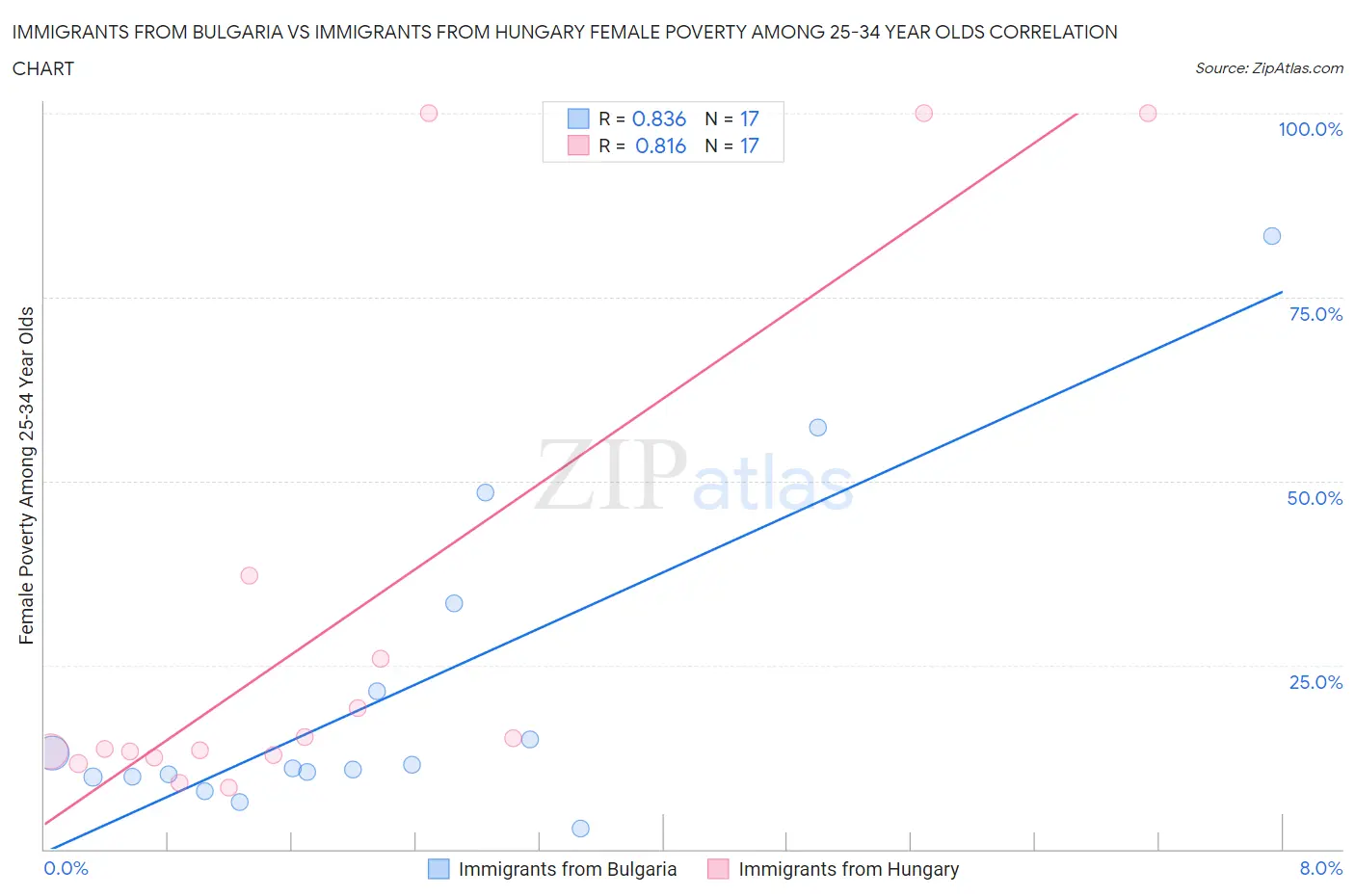 Immigrants from Bulgaria vs Immigrants from Hungary Female Poverty Among 25-34 Year Olds