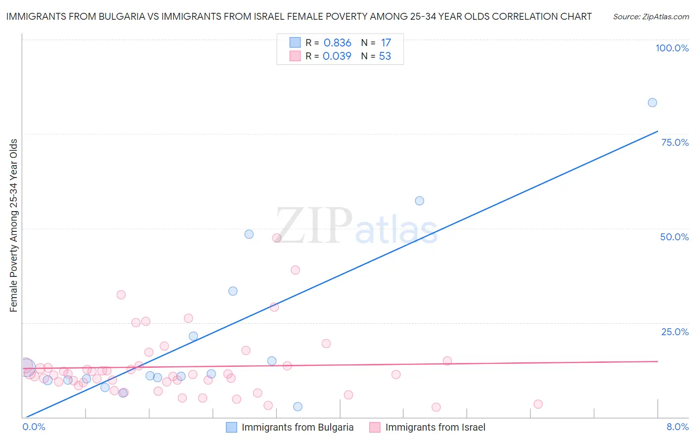 Immigrants from Bulgaria vs Immigrants from Israel Female Poverty Among 25-34 Year Olds
