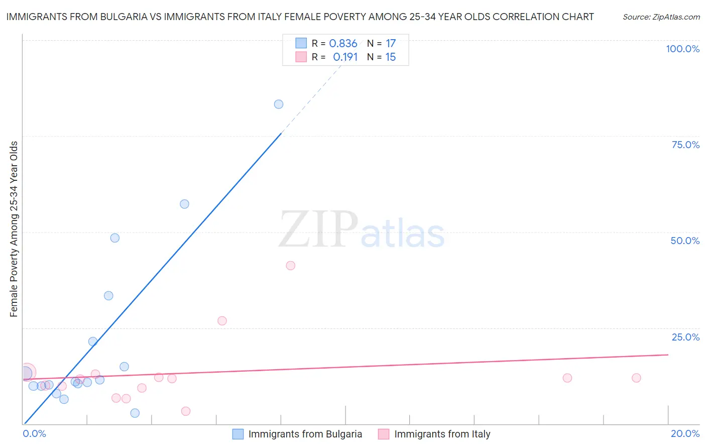 Immigrants from Bulgaria vs Immigrants from Italy Female Poverty Among 25-34 Year Olds