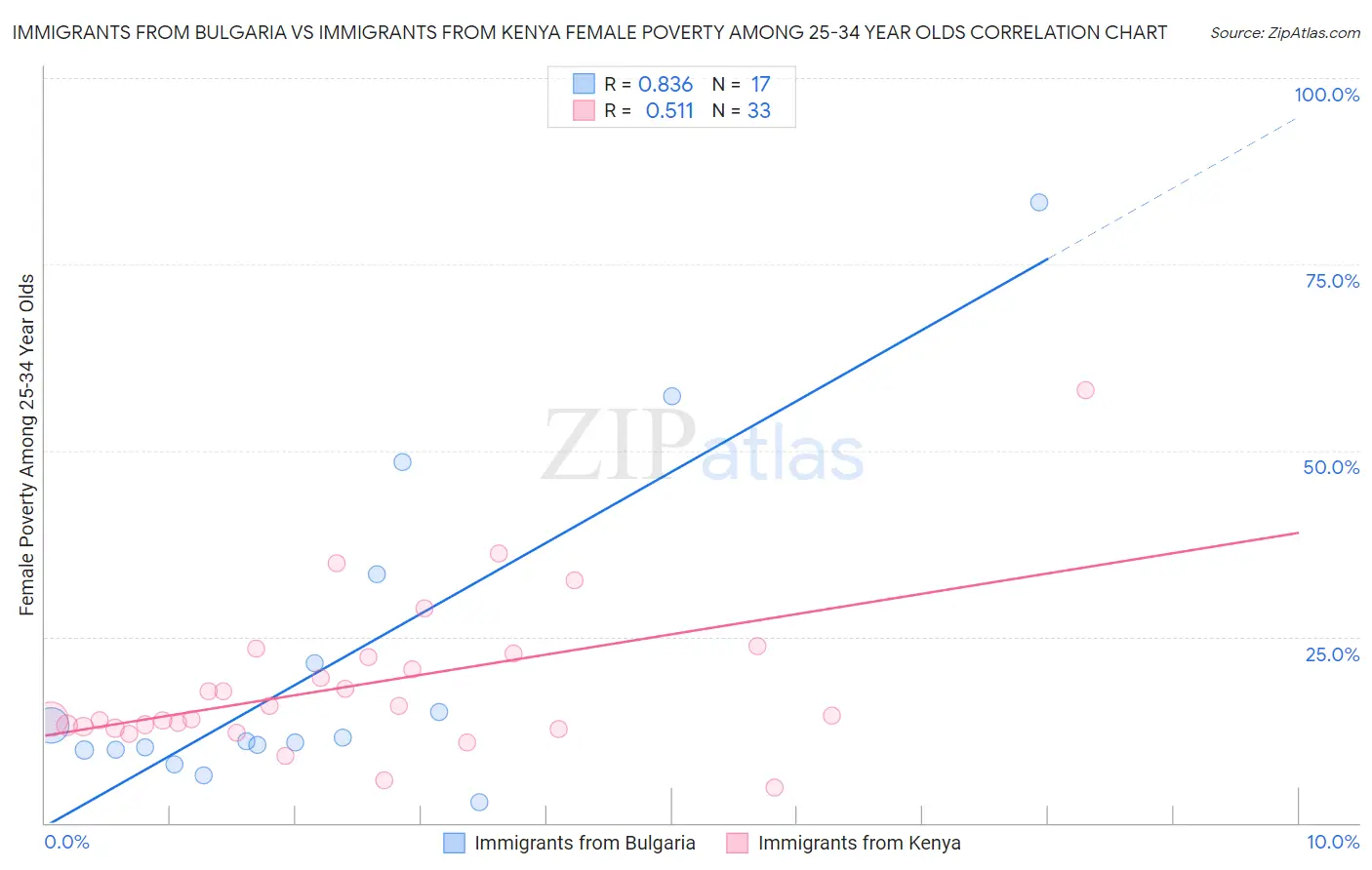 Immigrants from Bulgaria vs Immigrants from Kenya Female Poverty Among 25-34 Year Olds