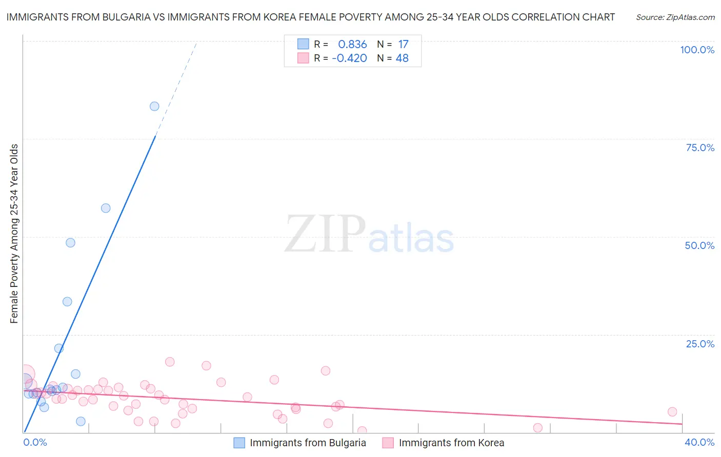 Immigrants from Bulgaria vs Immigrants from Korea Female Poverty Among 25-34 Year Olds