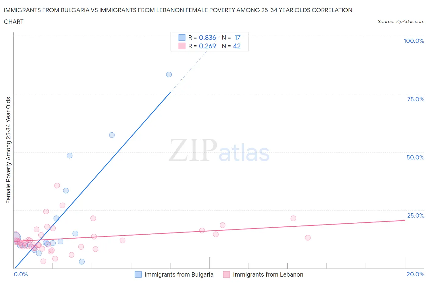 Immigrants from Bulgaria vs Immigrants from Lebanon Female Poverty Among 25-34 Year Olds