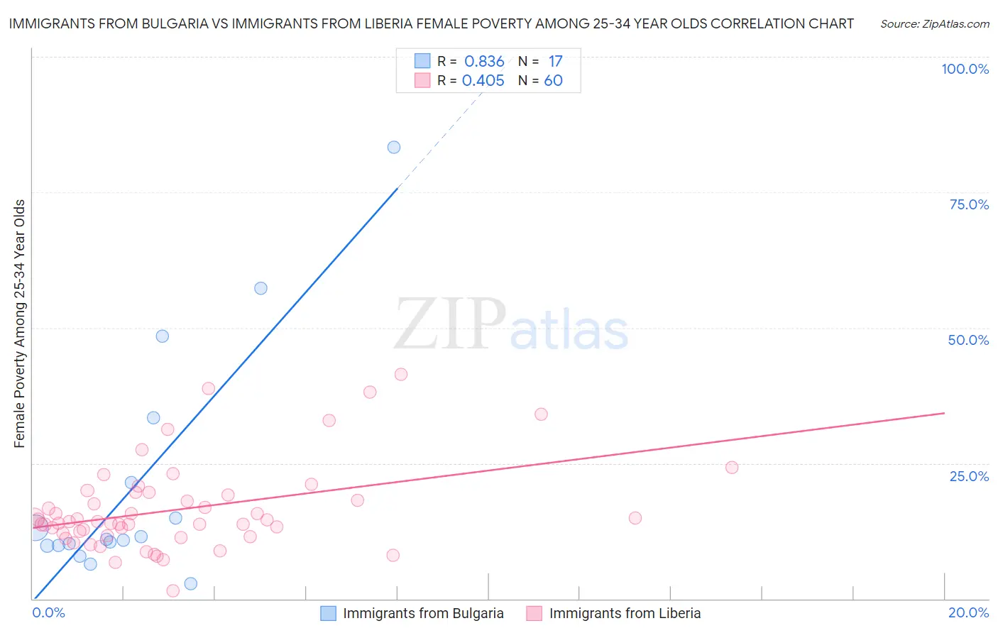 Immigrants from Bulgaria vs Immigrants from Liberia Female Poverty Among 25-34 Year Olds