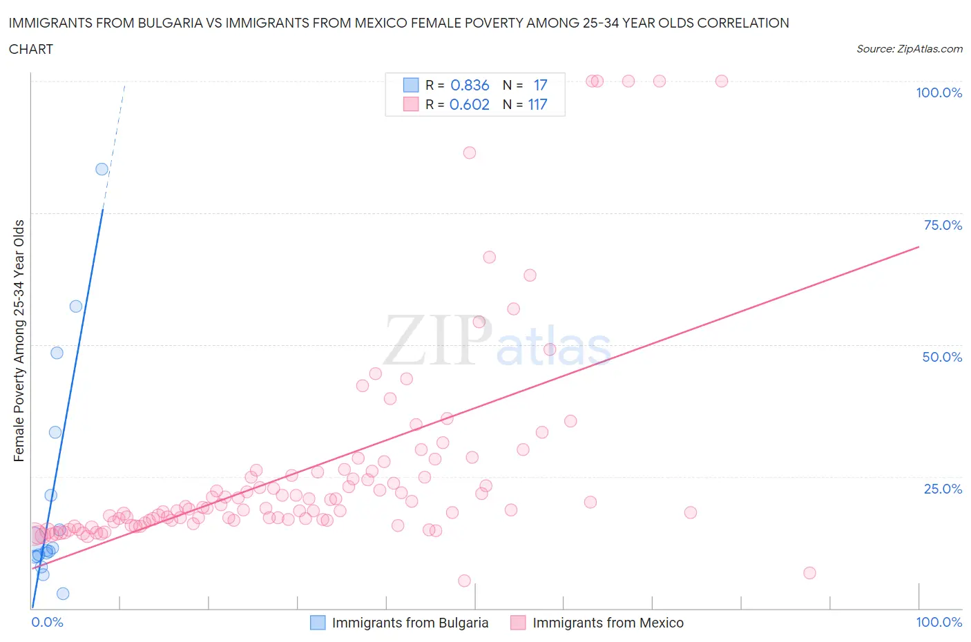 Immigrants from Bulgaria vs Immigrants from Mexico Female Poverty Among 25-34 Year Olds