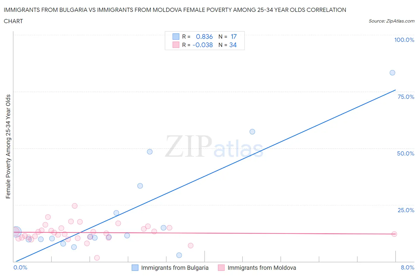 Immigrants from Bulgaria vs Immigrants from Moldova Female Poverty Among 25-34 Year Olds