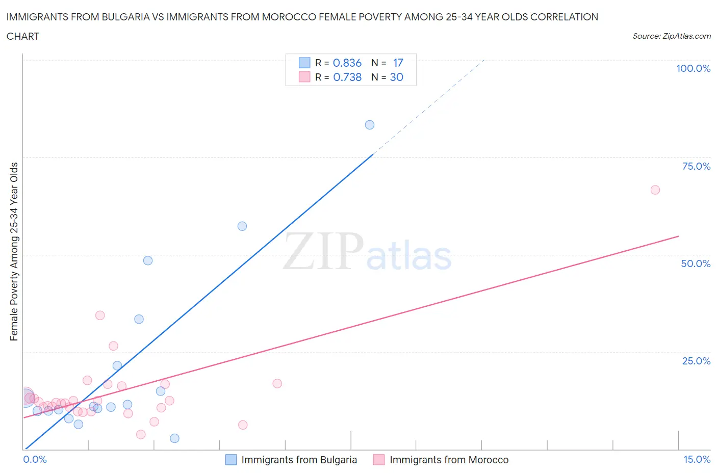 Immigrants from Bulgaria vs Immigrants from Morocco Female Poverty Among 25-34 Year Olds