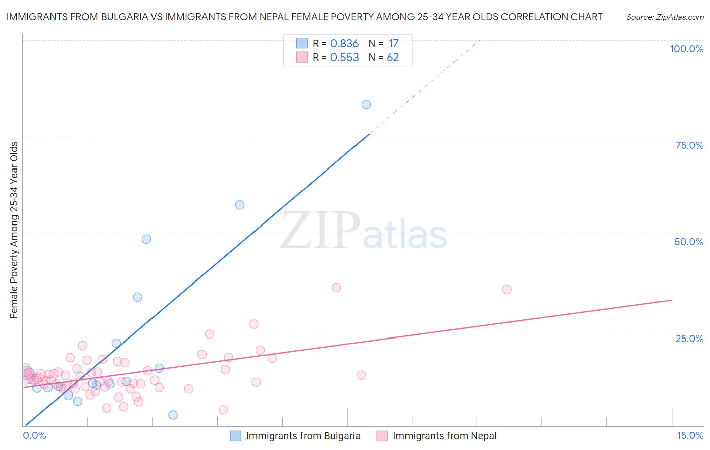 Immigrants from Bulgaria vs Immigrants from Nepal Female Poverty Among 25-34 Year Olds