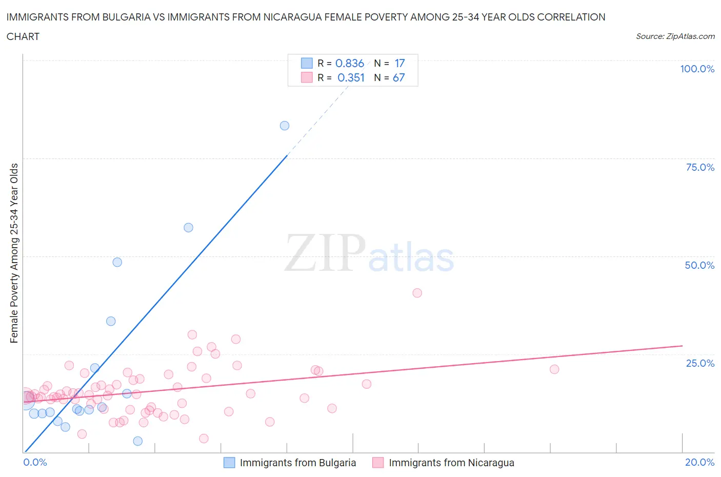 Immigrants from Bulgaria vs Immigrants from Nicaragua Female Poverty Among 25-34 Year Olds