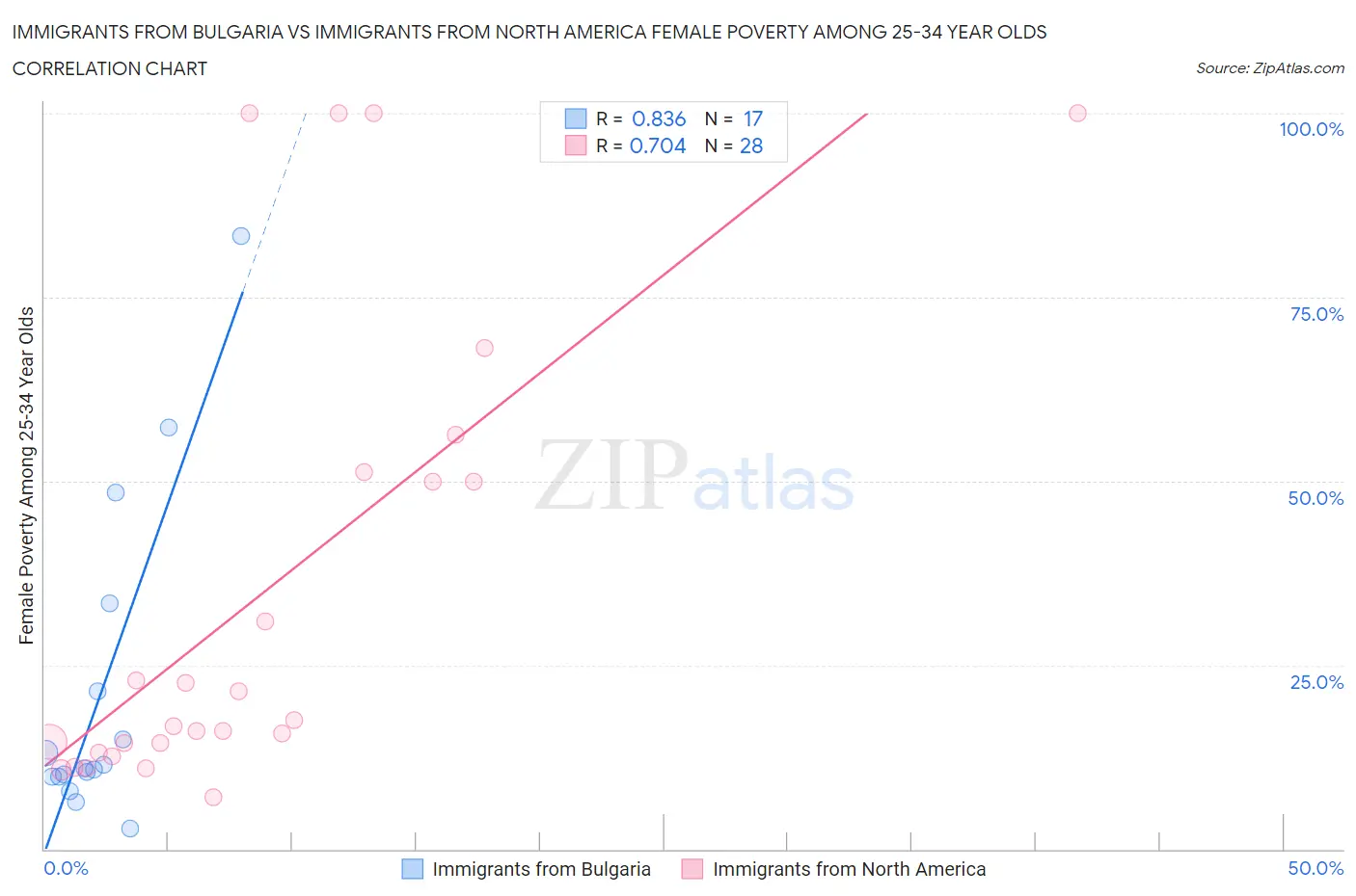 Immigrants from Bulgaria vs Immigrants from North America Female Poverty Among 25-34 Year Olds