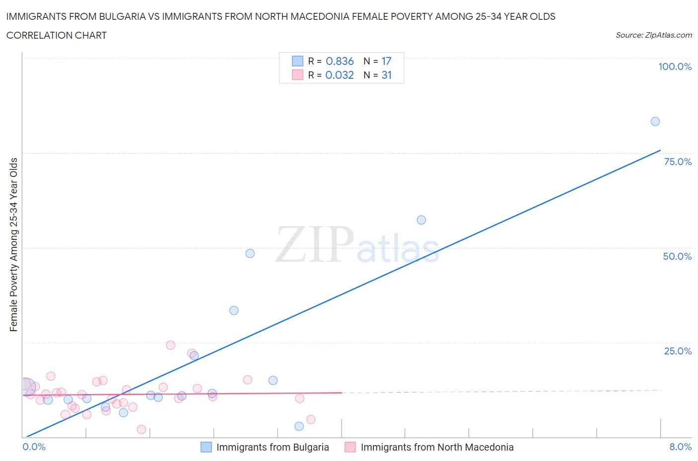 Immigrants from Bulgaria vs Immigrants from North Macedonia Female Poverty Among 25-34 Year Olds