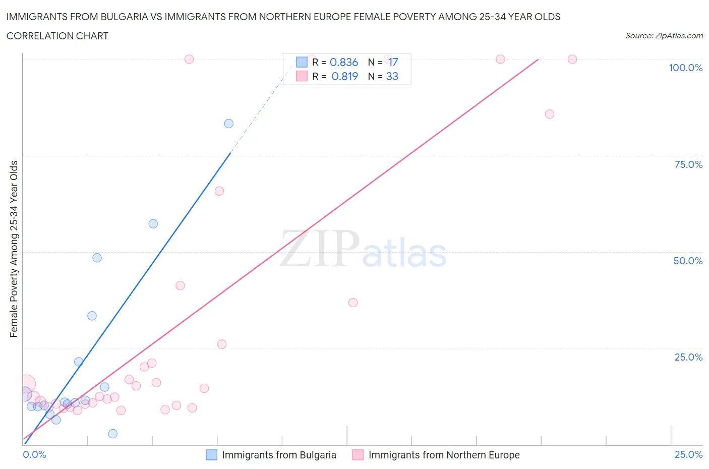 Immigrants from Bulgaria vs Immigrants from Northern Europe Female Poverty Among 25-34 Year Olds