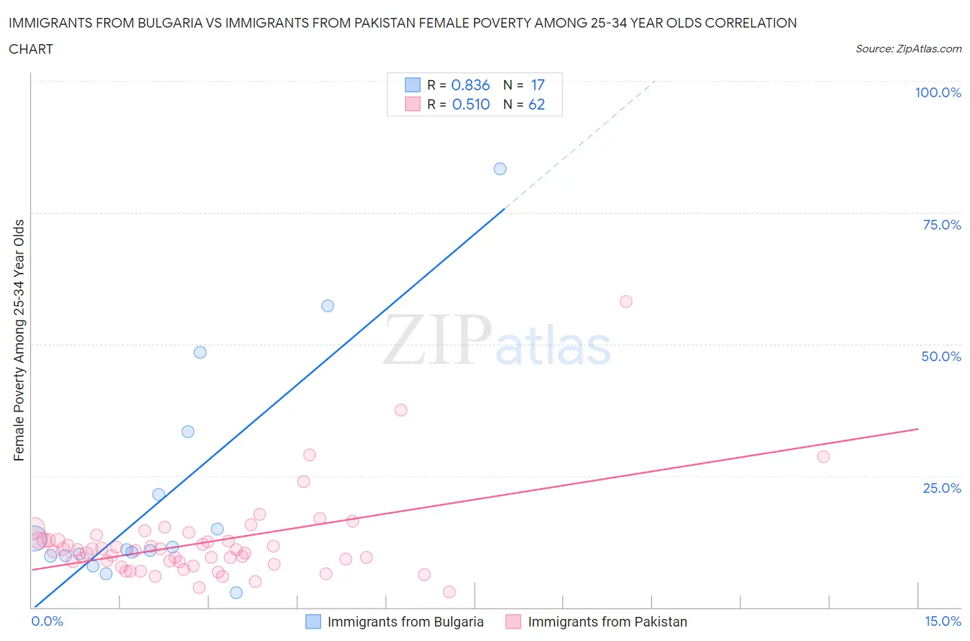 Immigrants from Bulgaria vs Immigrants from Pakistan Female Poverty Among 25-34 Year Olds