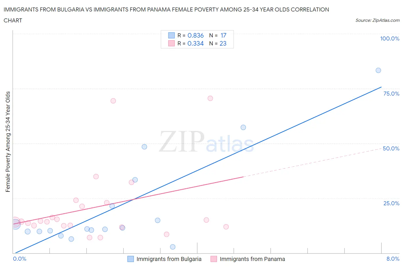 Immigrants from Bulgaria vs Immigrants from Panama Female Poverty Among 25-34 Year Olds